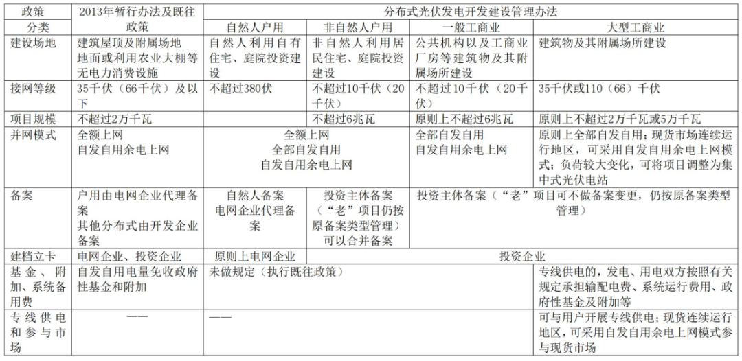 推动分布式光伏发电科学有序健康发展——《分布式光伏发电开发建设管理办法》系列解读文章