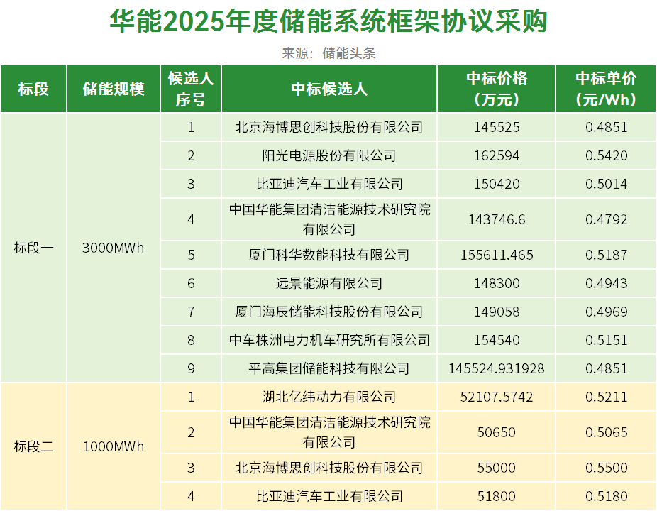 华能4GWh储能系统框采：海博思创/阳光/比亚迪/科华/远景/中车株洲所/平高/亿纬动力等入围！0.4792~0.55元/Wh！
