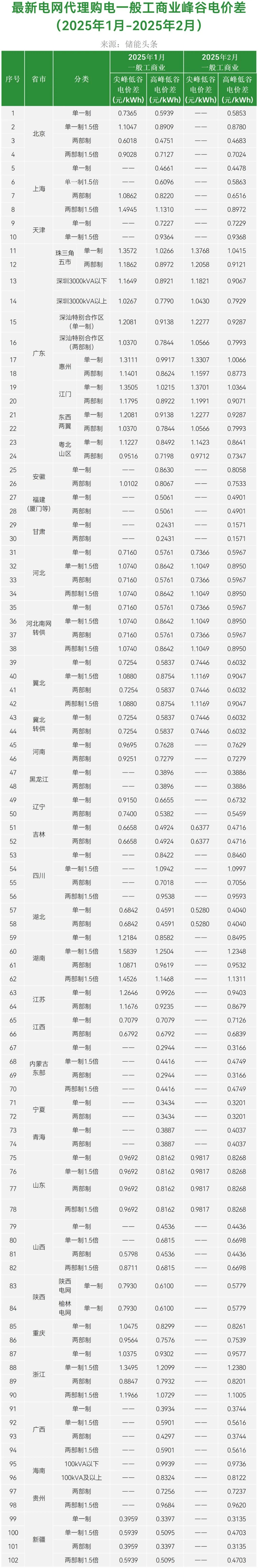 最新！2025年2月全国代理购电价格！最大峰谷价差1.38元/kWh、13地超0.7元/kWh！