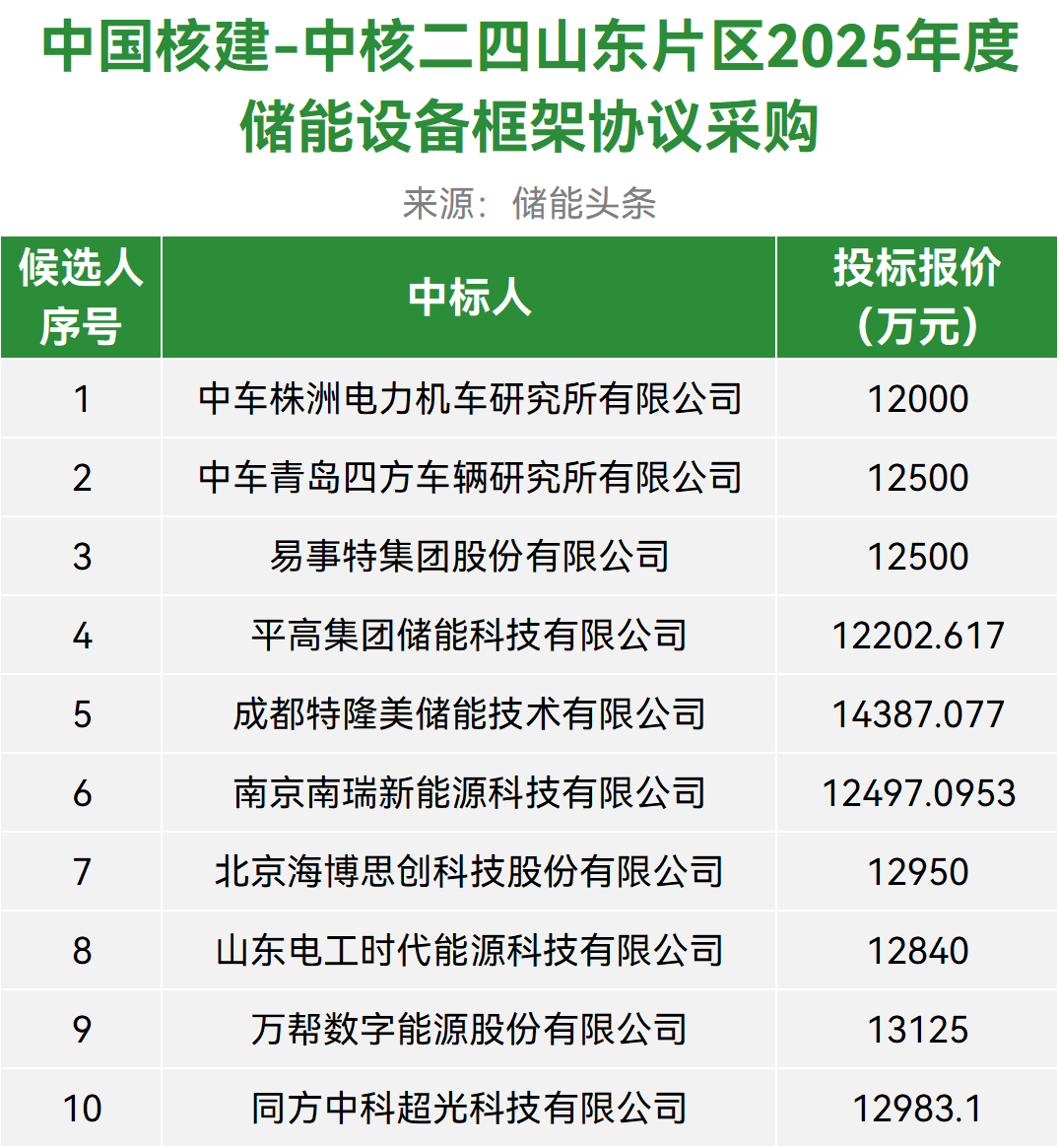 中车株洲所/中车四方/易事特/海博思创/山东电工时代/万帮数字能源等入围中核二四山东片区2025年度储能设备框采供应商订单