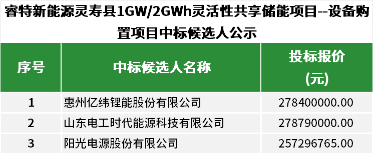 中标 | 1GW/2GWh！亿纬锂能、电工时代、阳光电源入围河北灵寿储能项目设备采购