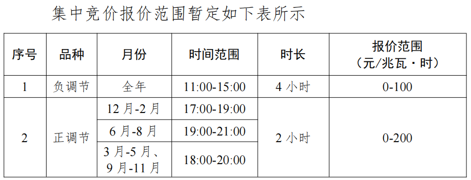 自2025年4月1日起启动运行！山西新型经营主体电力响应交易实施细则发布