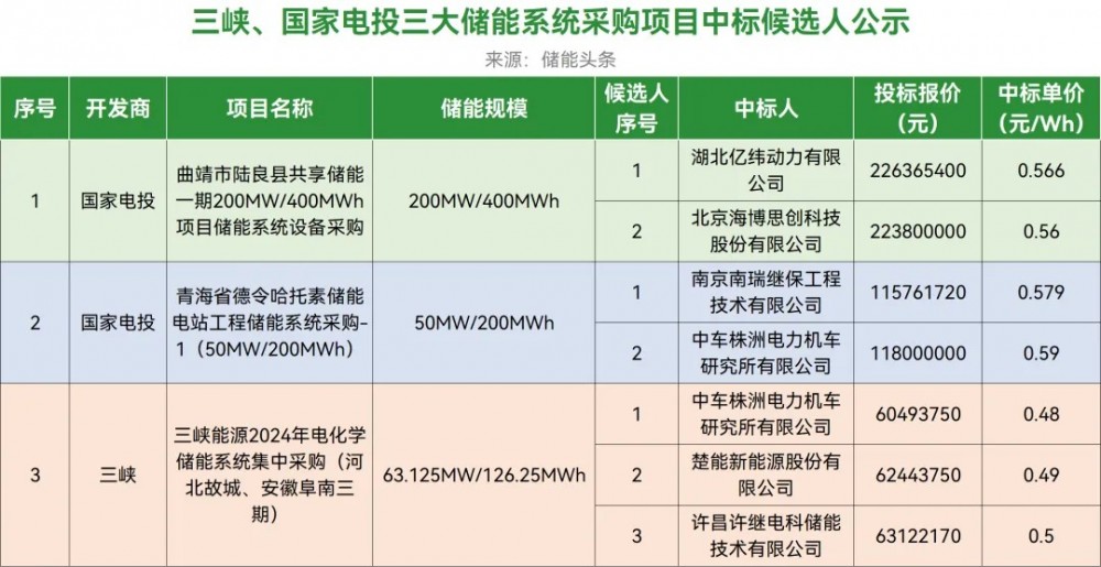 0.48~0.59元/Wh！亿纬动力/南瑞继保/中车株洲所/海博思创/楚能/许继电科入围726.25MWh储能系统采购项目