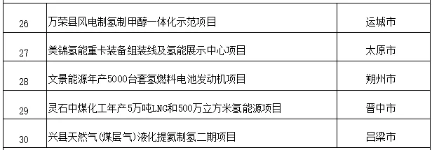 5个氢能项目！2025年山西省级重点工程建设项目名单发布
