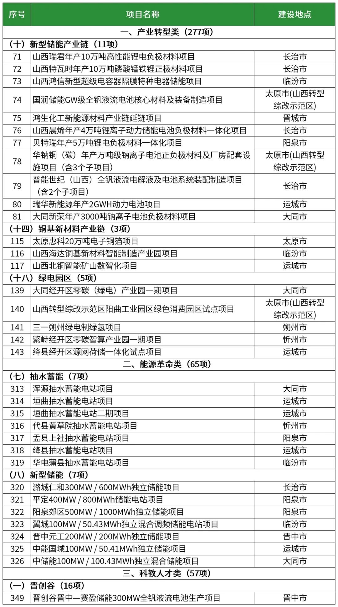 34个储能项目！2025年山西省级重点工程建设项目名单