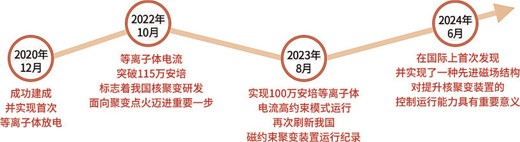 “人造太阳”：能源自由的愿景（瞰前沿·大国重器）