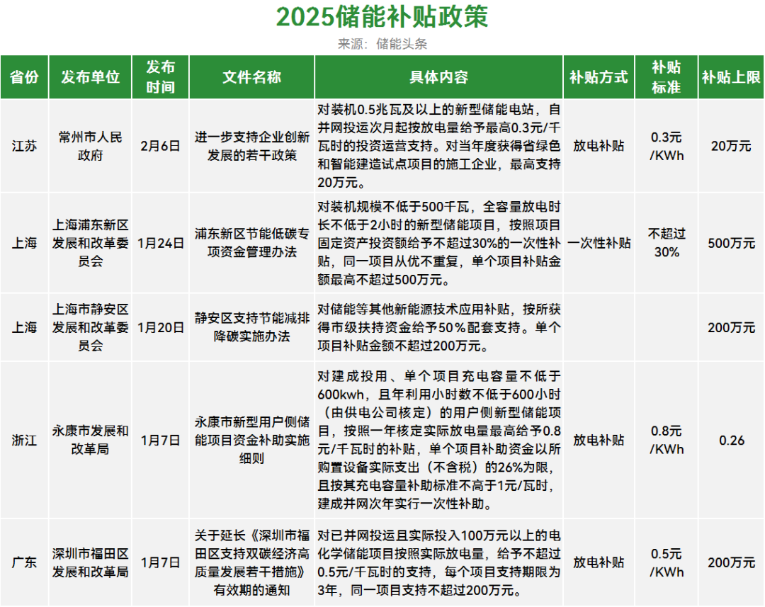 江苏常州市发文：储能补贴0.3元/KWh！2025全国新增5项储能补贴政策