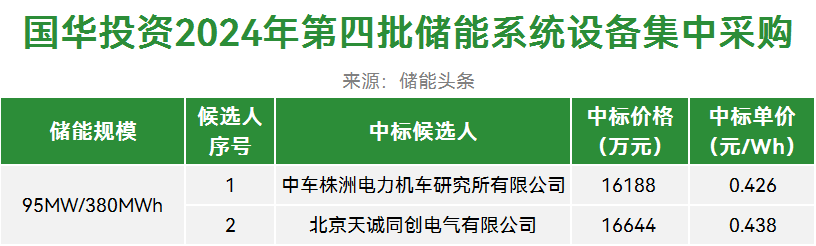 0.426~0.438元/Wh！中车株洲所、天诚同创入围国华投资2024年第四批储能系统设备集中采购