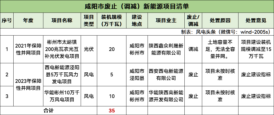 涉及三峡、大唐、华电、华能等！陕西拟废止/调减1.15GW风光项目