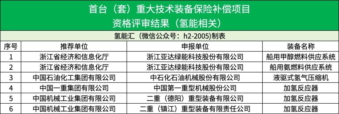 6项涉及氢能！工信部公布首台（套）重大技术装备保险补偿项目！