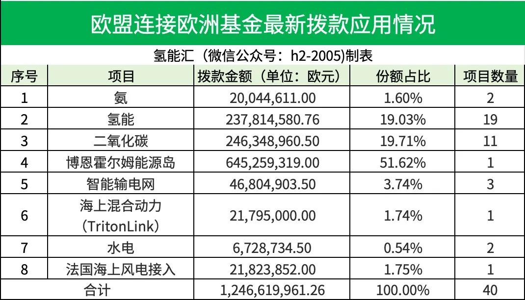 2.58亿欧元支持氢、氨发展！欧盟连接欧洲基金最新布局出炉！