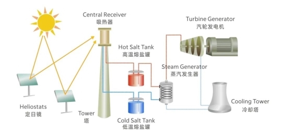 战略布局熔盐储能领域，昇辉新能源收购商丘森硕51%股权