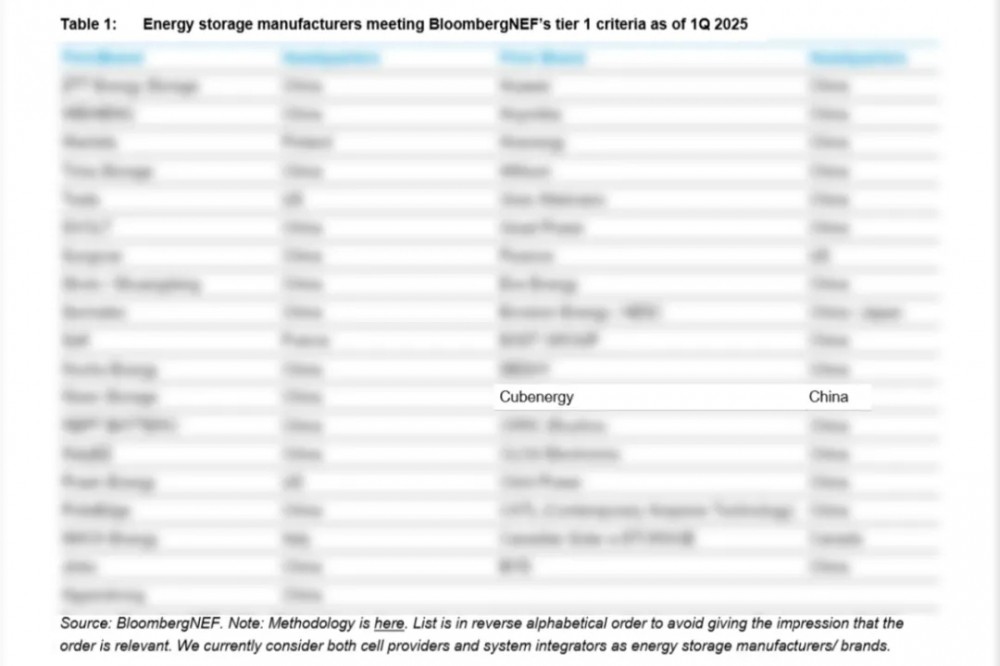 库博能源稳定入选2025Q1 BNEF Tier 1全球储能榜单