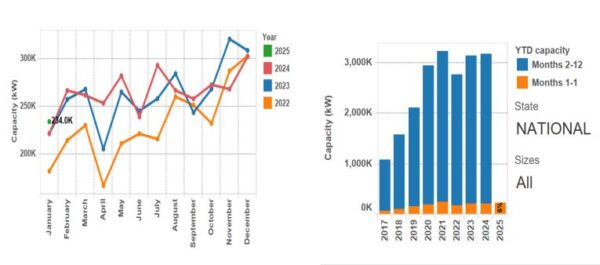 澳大利亚1月屋顶太阳能市场放缓，SunWiz数据显示安装量下降23%
