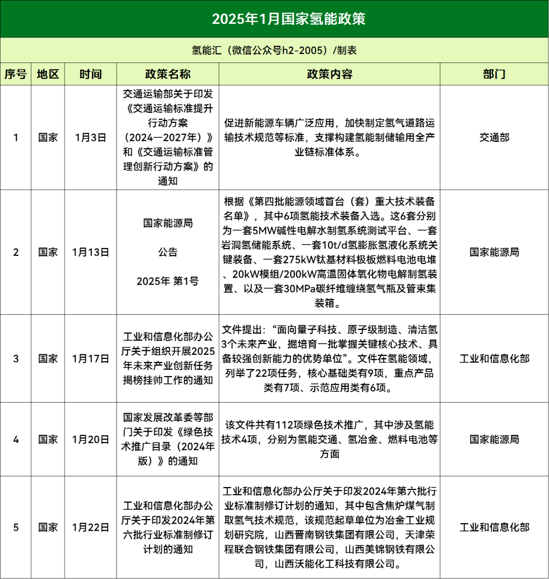 15省市24条！2025年1月氢能政策汇总！