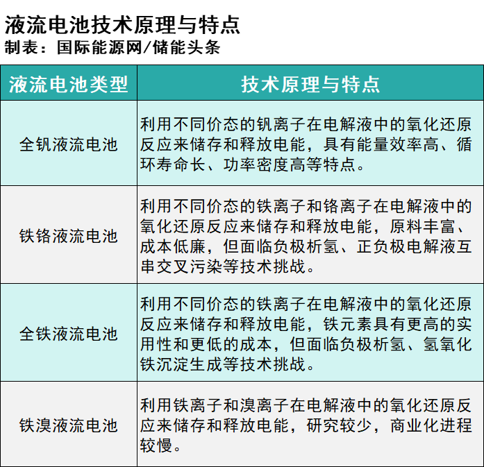 长时储能高调进场，液流电池能否扛起大旗？