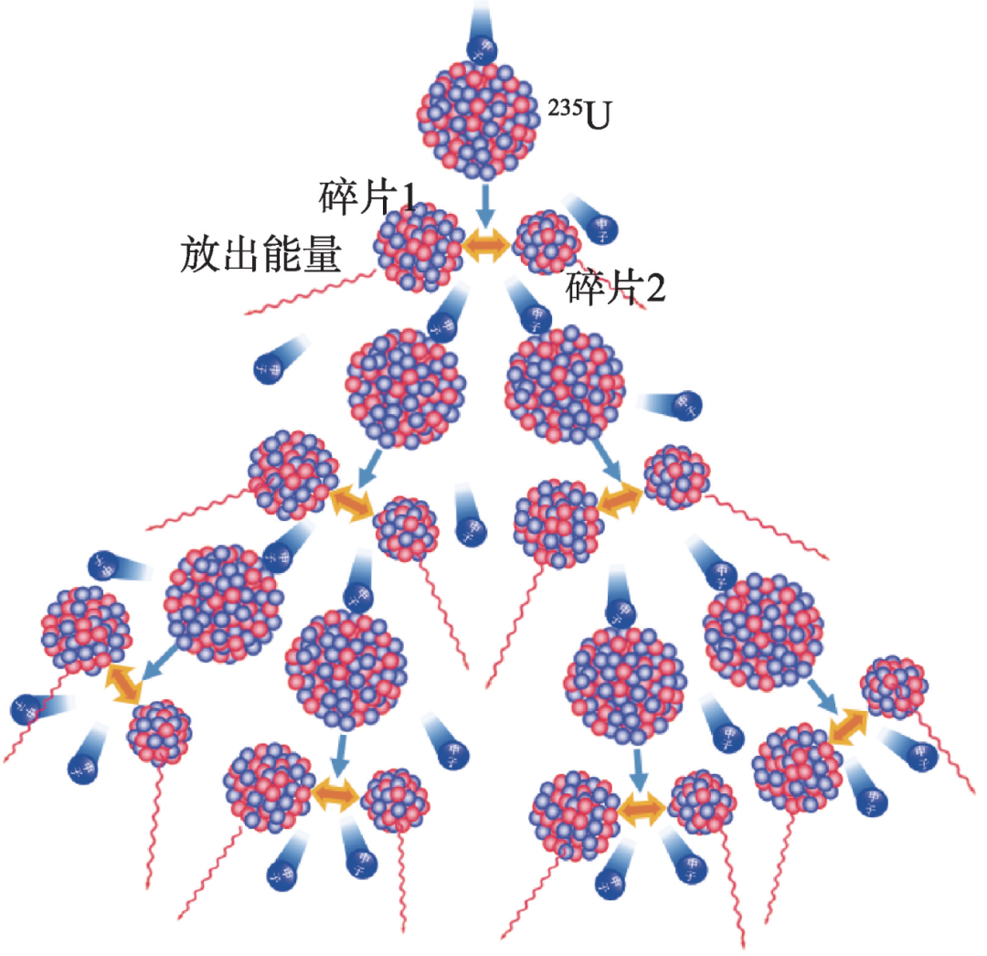 原子核的利用