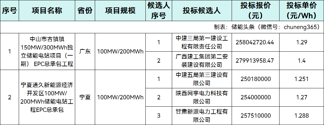 400MWh独立储能电站EPC报价：1.27~1.4元/Wh！