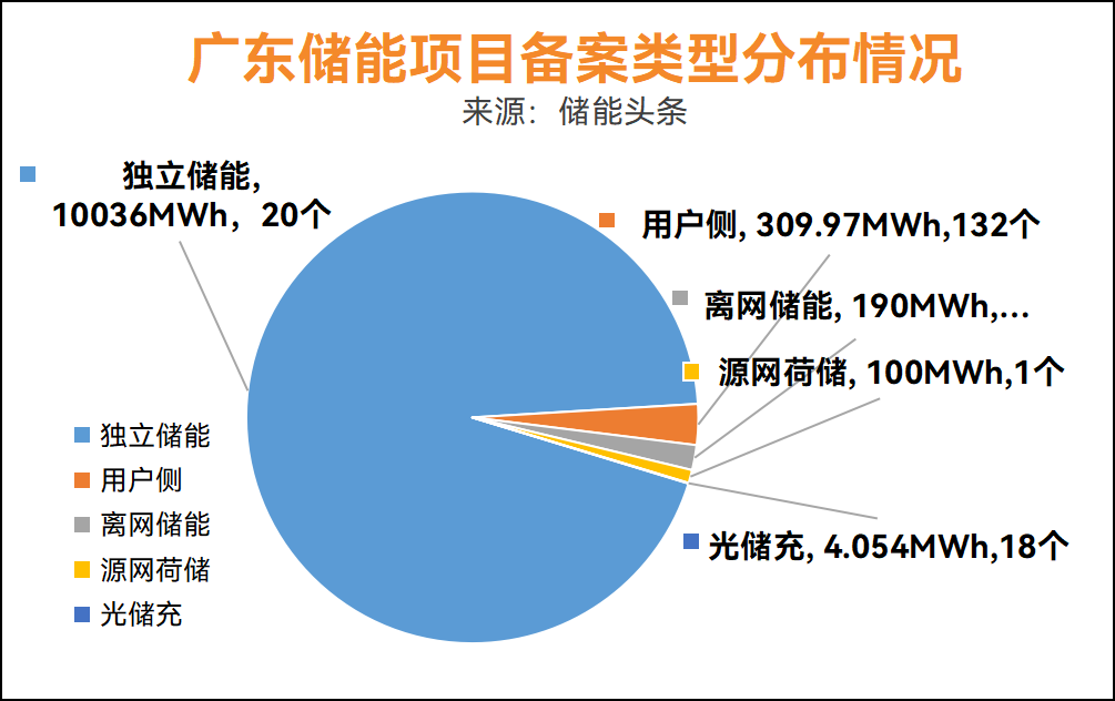 广东22家储能主要投资商名录！投资成本+储能备案项目分析