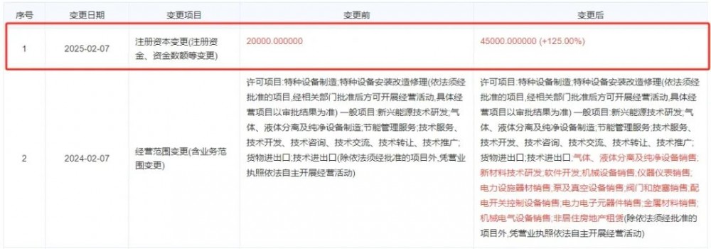 隆基氢能2.5亿增资旗下公司
