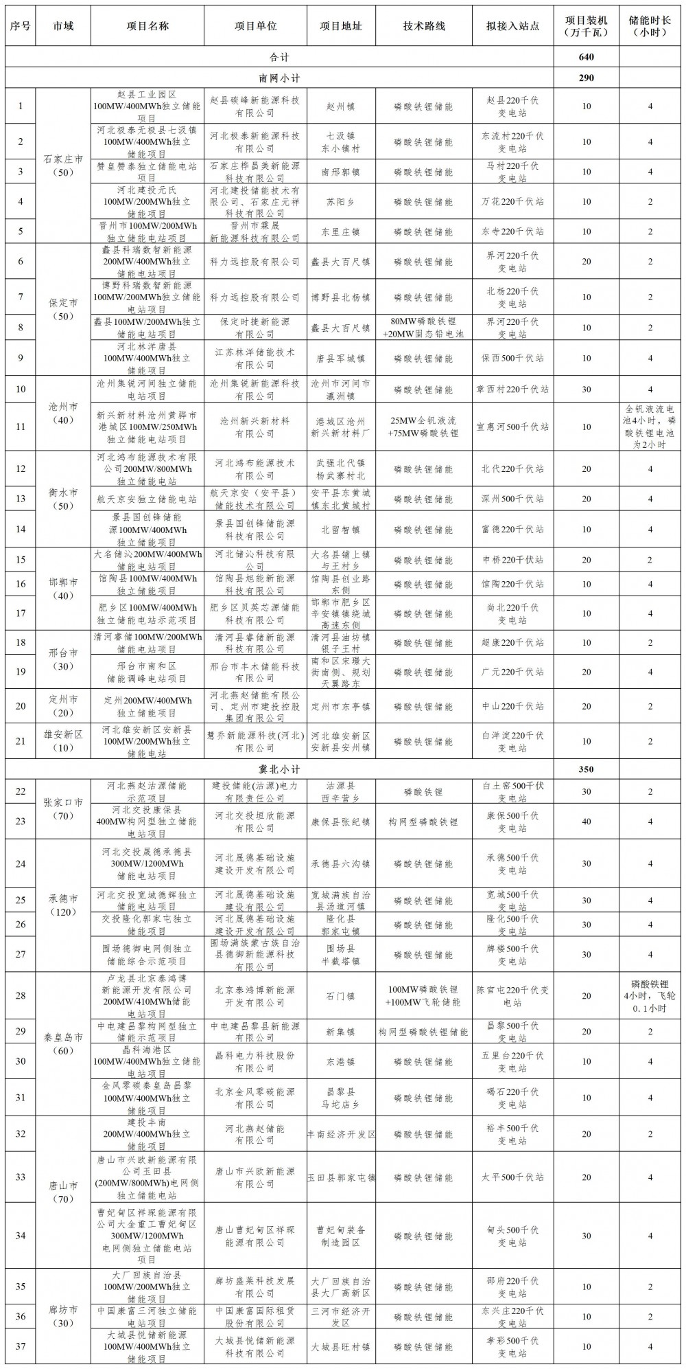 6.4GW/20.86GWh！河北2025年拟安排独立储能项目公示！