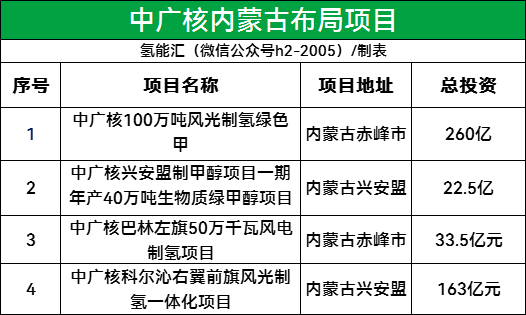 制氢1.03万吨/年！储氢13.85吨！中广核风光制氢项目获批