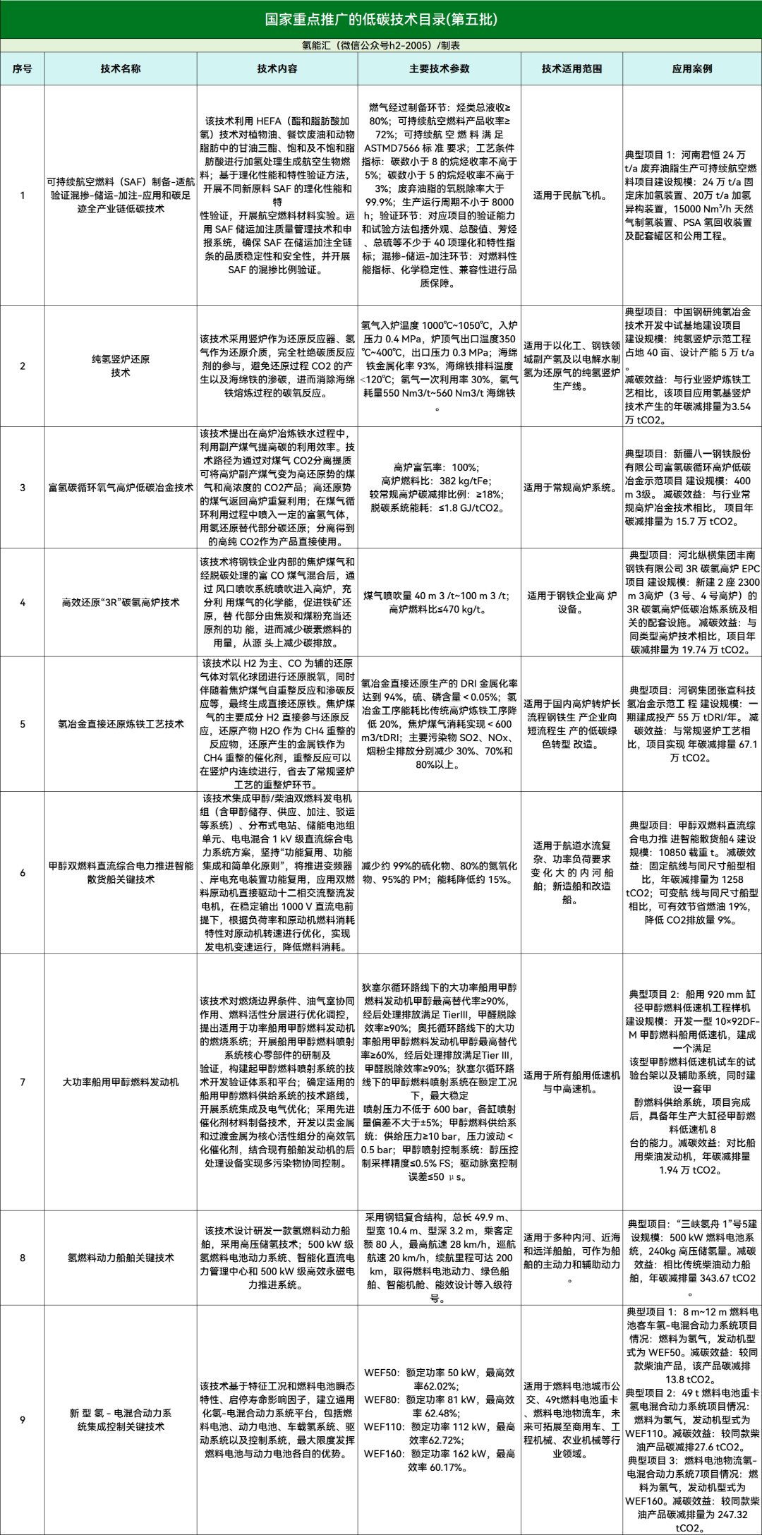 五部门联合印发！9项氢能低碳技术入选国家“重点推广”