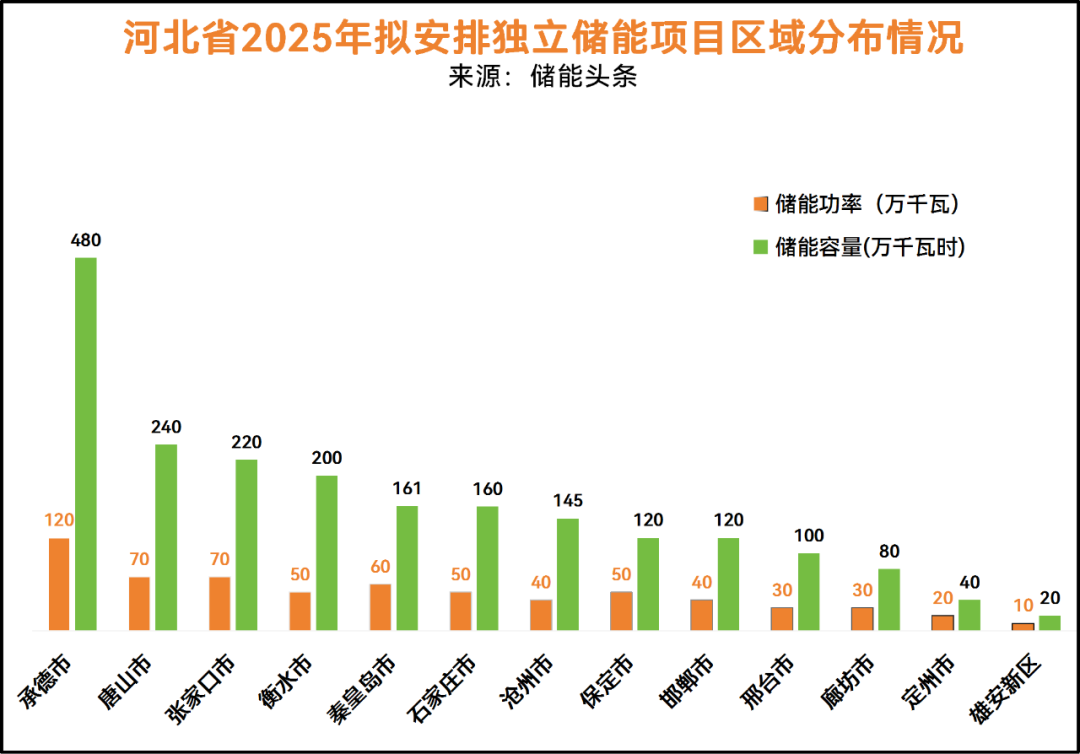 6.4GW/20.86GWh！河北交投、集锐新能源、大金重工领衔！河北2025年拟安排独立储能项目公示！