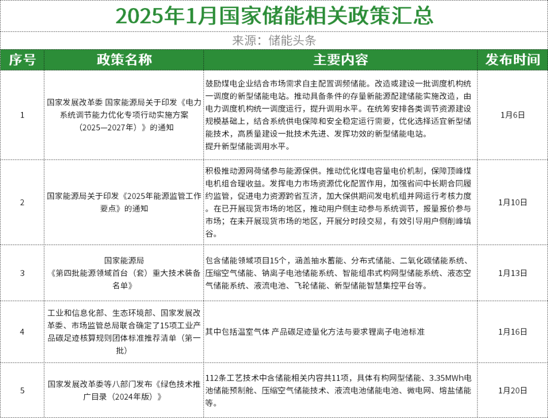 39条！20省市！2025年1月全国储能政策复盘分析！