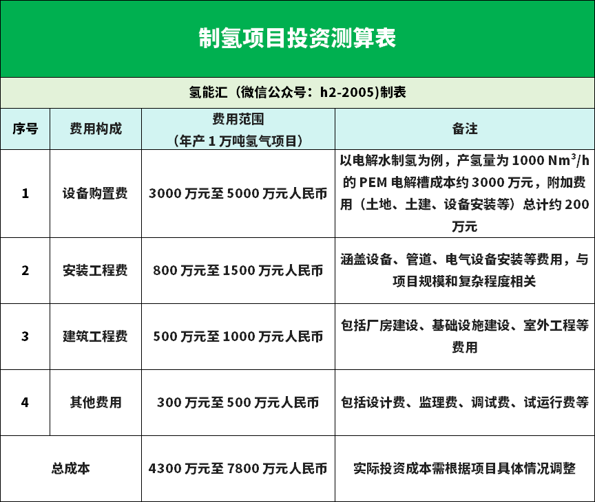 1万吨制氢项目的投资总成本到底要花多少钱？