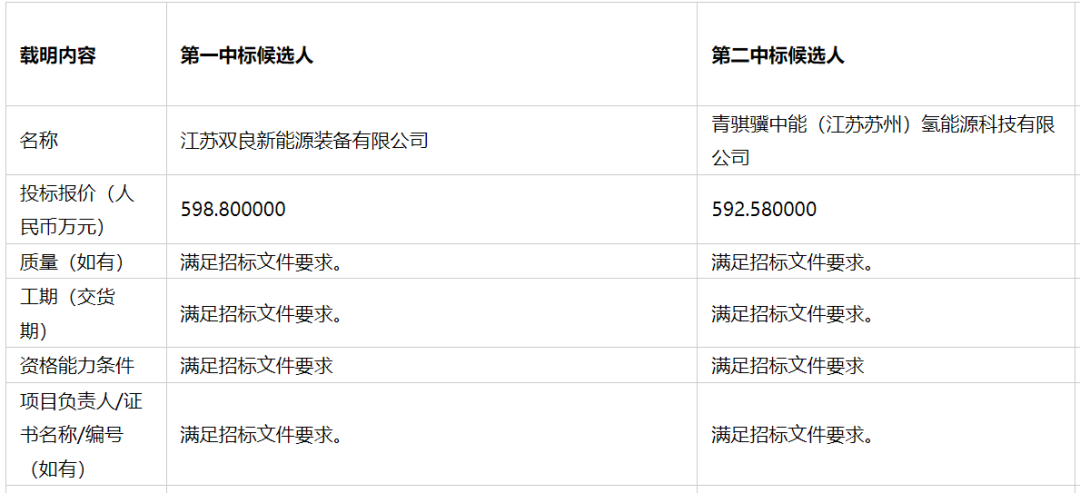 双良、氢辉分列第一！龙源电力200标方PEM电解槽制氢设备中标候选人公示！