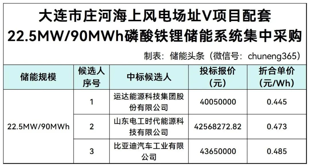 最低0.445元/Wh！运达、山东电工时代、比亚迪入围三峡辽宁大连海上风电项目配套22.5MW/90MWh磷酸铁锂储能系统采购