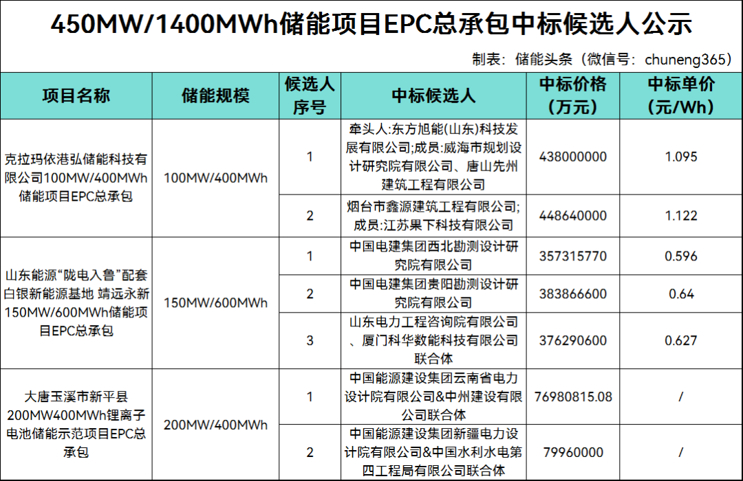 中标 | 0.596~1.122元/Wh！1.4GWh储能项目EPC总承包开标！东方旭能/中国电建西北院/中国能建云南院等入围！