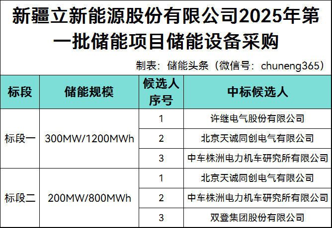 新疆立新2GWh构网型储能系统：许继电气、天诚同创、中车株洲所、双登集团入围！最低报价0.4288元/Wh