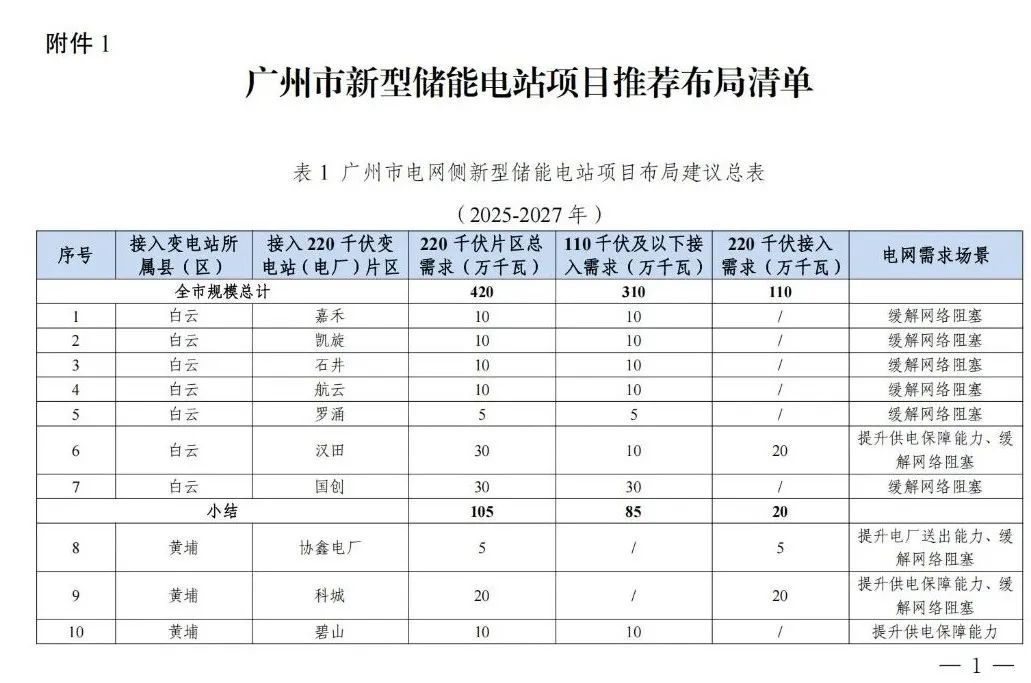 储能需求约4.2GW ！广州发布新型储能电站推荐布局清单