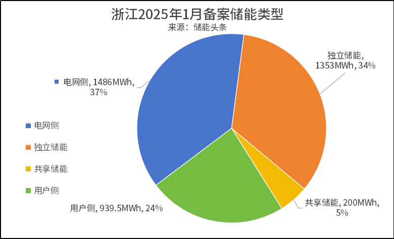 浙江1月185家储能投资商名录！投资成本+储能备案项目分析