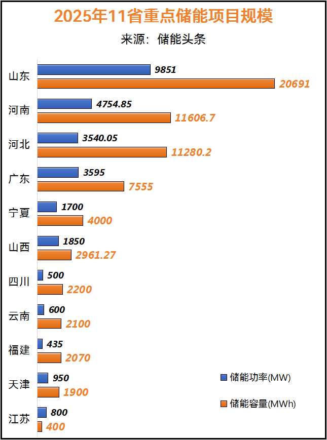 超28.58GW/66.76GWh！烟台能源投资发展集团/中电建/汇宁时代领衔！2025年393个储能重点项目名单发布
