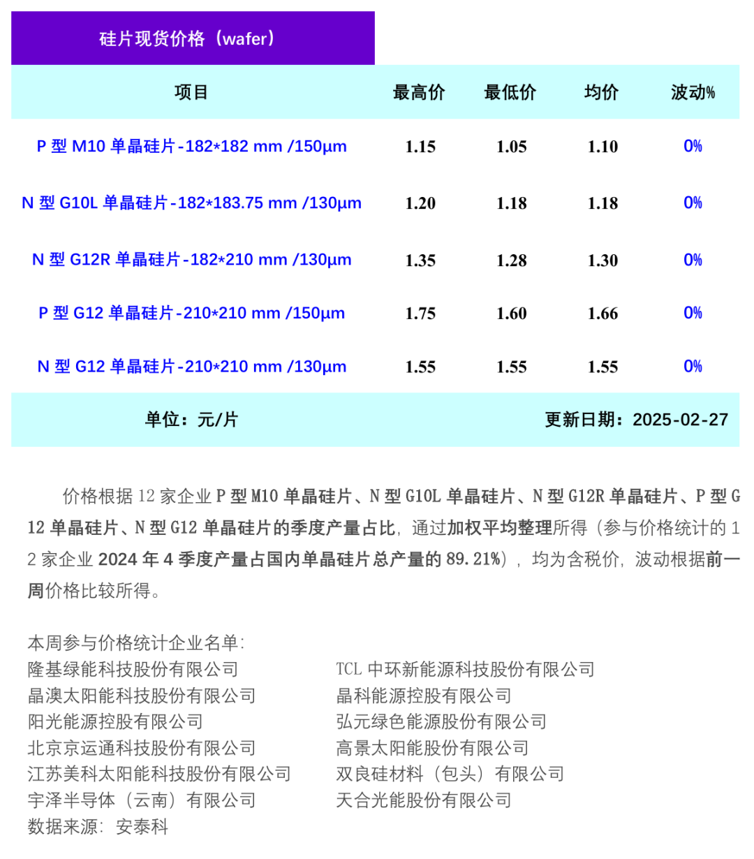 本周单晶硅片价格维持不变