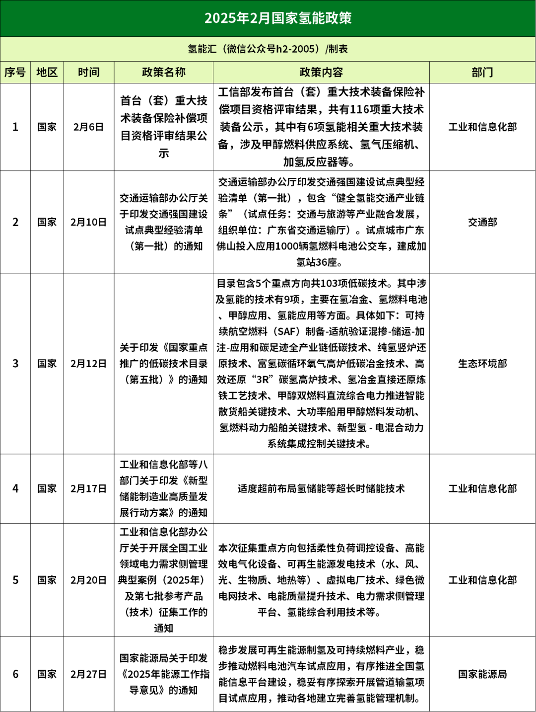 16省市24条！2025年2月氢能政策汇总！