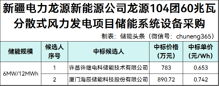 0.653~0.742元/Wh！许继电科、海辰储能入围国家能源集团风电项目6MW/12MWh储能系统设备采购！