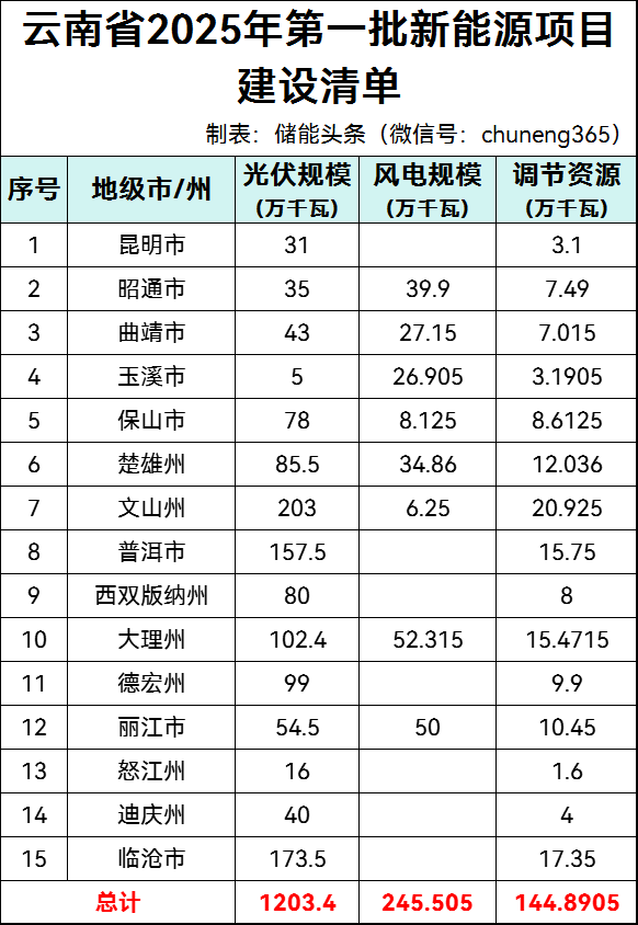 配置调节资源约1.45GW，云南下发2025年第一批新能源指标