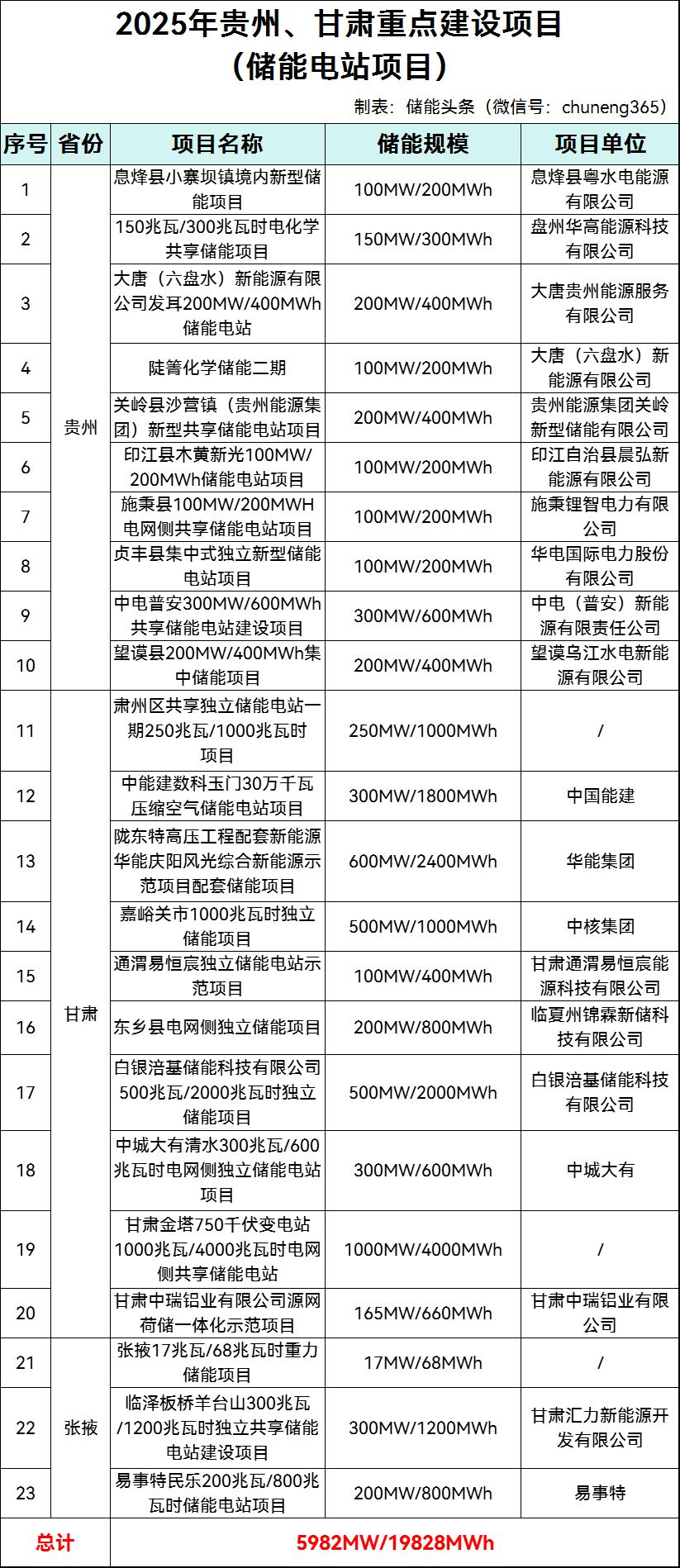 储能项目超19.82GWh！大唐、华电、华能、中能建、中核等上榜！贵州、甘肃2025年重大建设项目清单