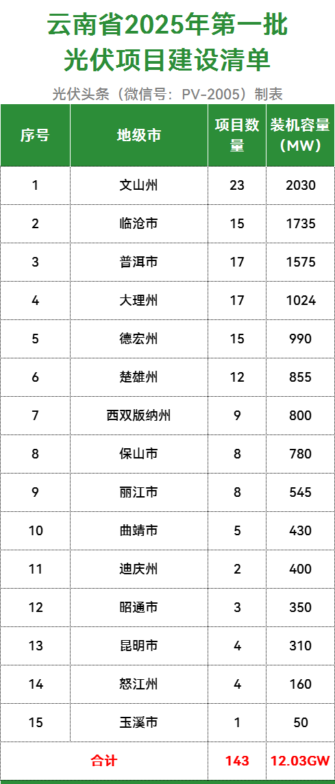 12.03GW，配置10%调节资源！云南下发2025年第一批光伏指标