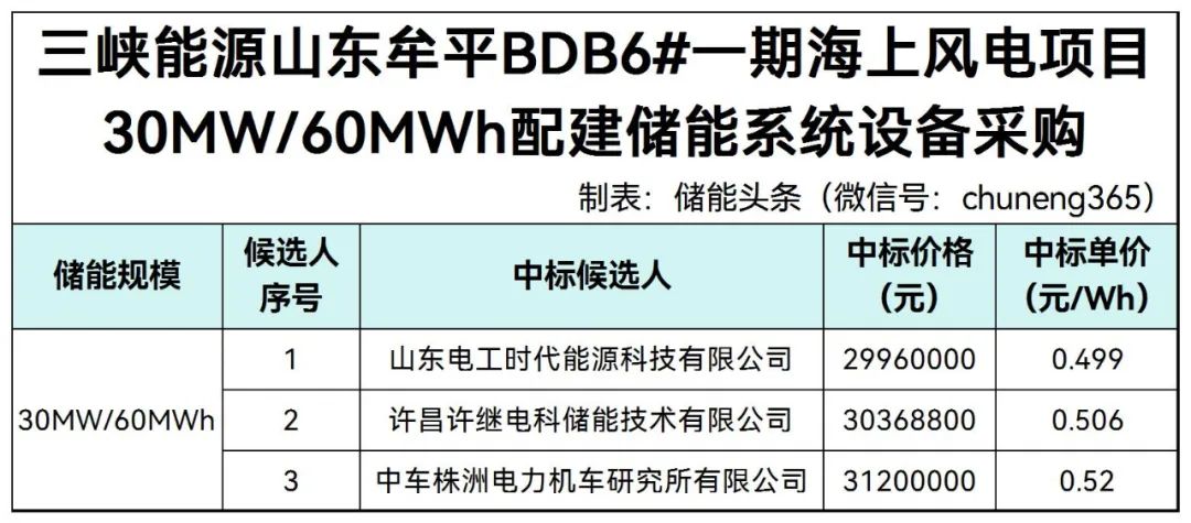0.499~0.52元/Wh！山东电工时代、许继电科、中车株洲所入围三峡30MW/60MWh配建储能系统设备采购项目