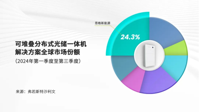 全球第一！思格荣获国际权威沙利文认证