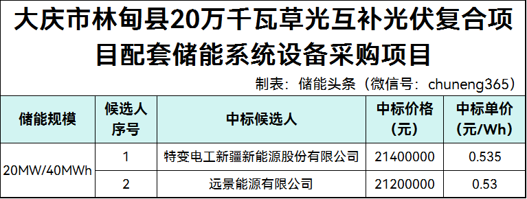 中标 | 0.53~0.535元/Wh！特变、远景入围国家电投黑龙江大庆光伏项目20MW/40MWh储能系统采购