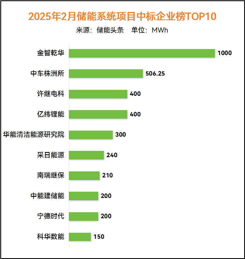 38.03GWh！2月储能中标排行榜！金智乾华、中车株洲所、许继电科、亿纬锂能、采日能源、科华领衔！