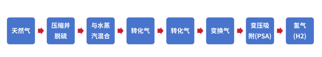 科普｜揭秘氢能产业链的核心环节——天然气制氢成本怎么算？