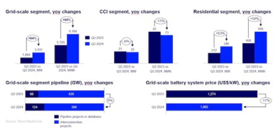 特朗普关税和行政命令将遏制美国储能行业发展