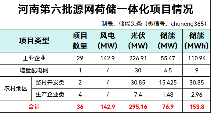 配储76.9MW/153.8MWh！河南六批源网荷储项目发布